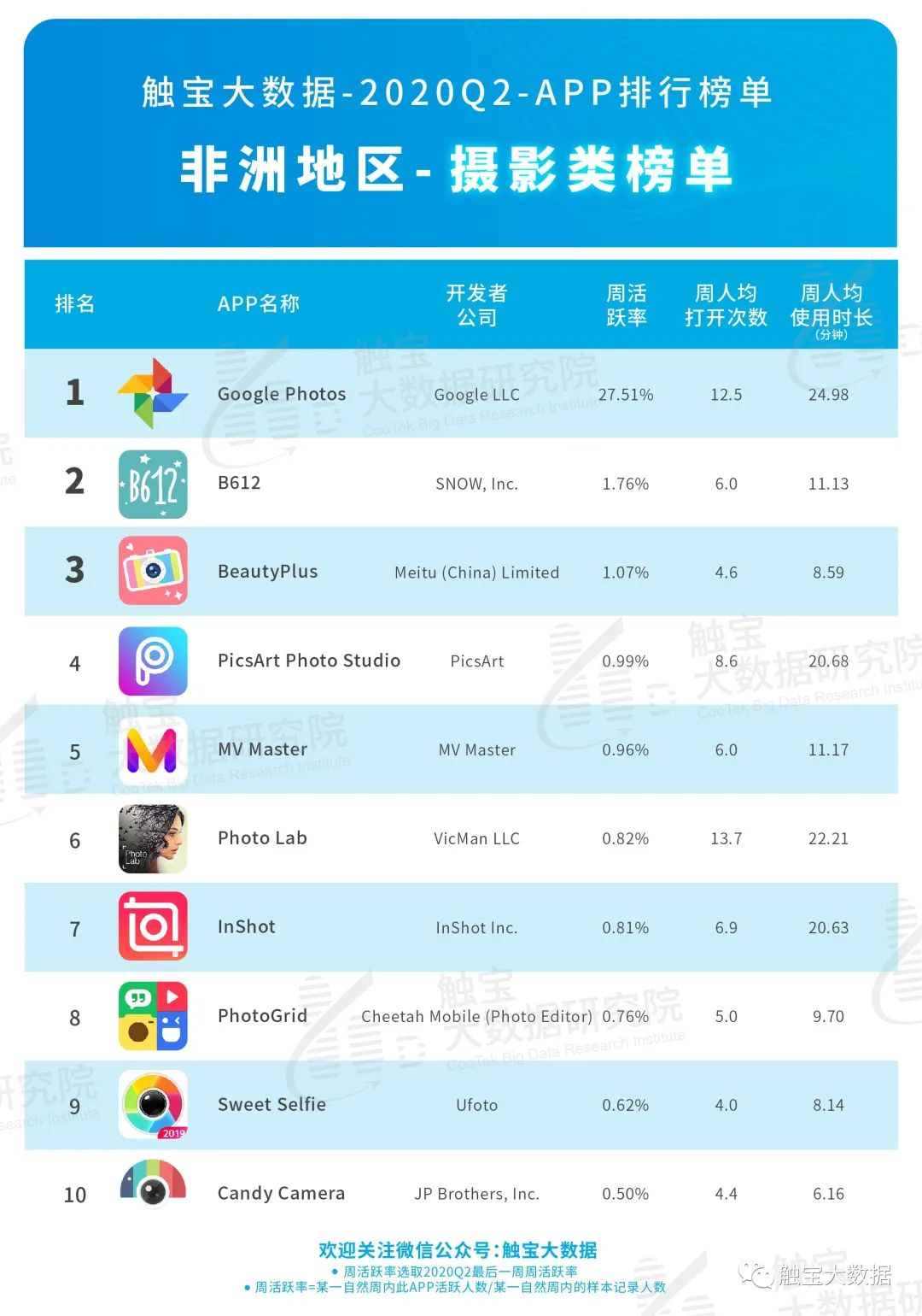 2020Q2非洲市场APP排行榜：音频或成占据年轻市场入口，休闲棋牌游戏仍是主流