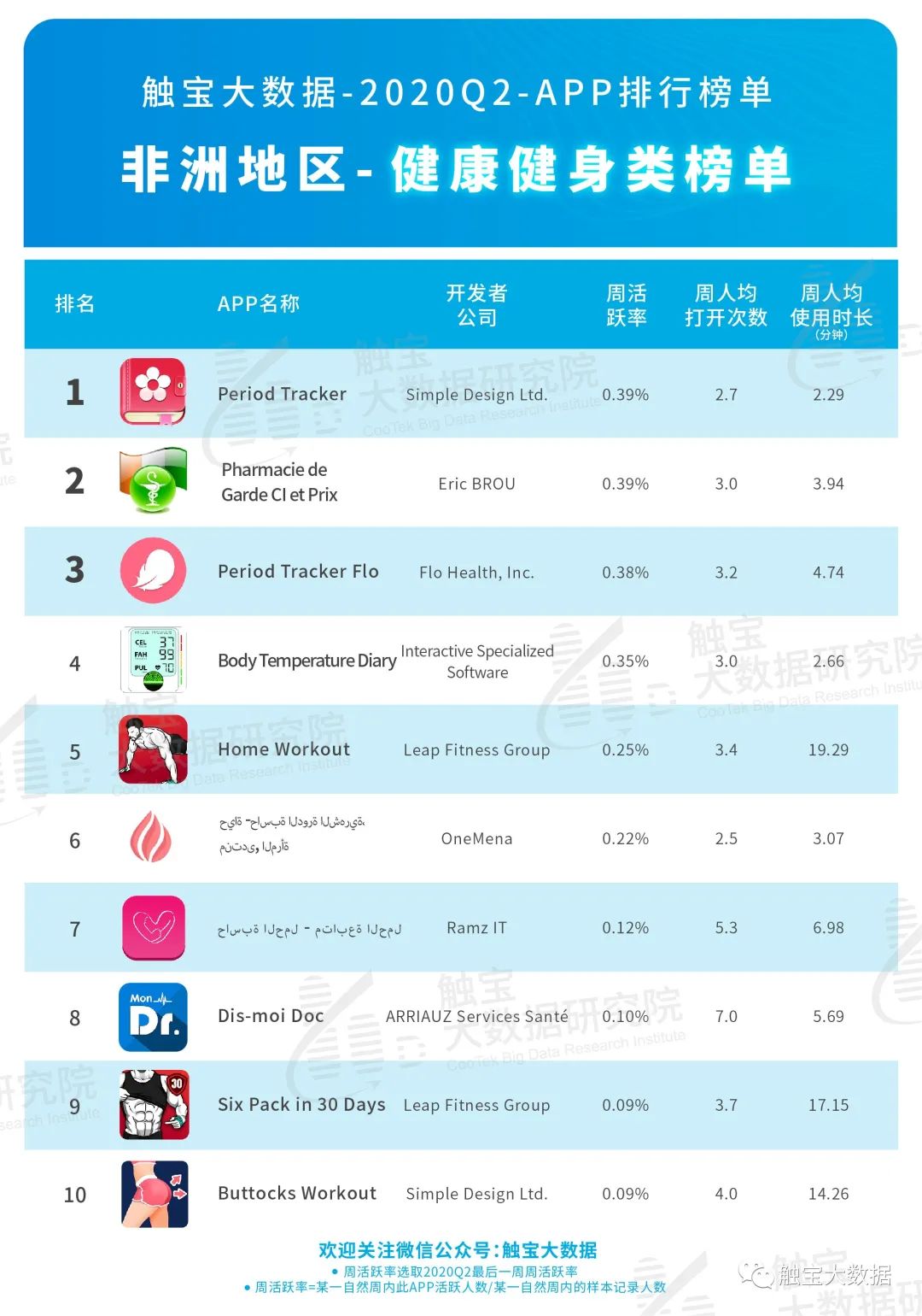 2020Q2非洲市场APP排行榜：音频或成占据年轻市场入口，休闲棋牌游戏仍是主流