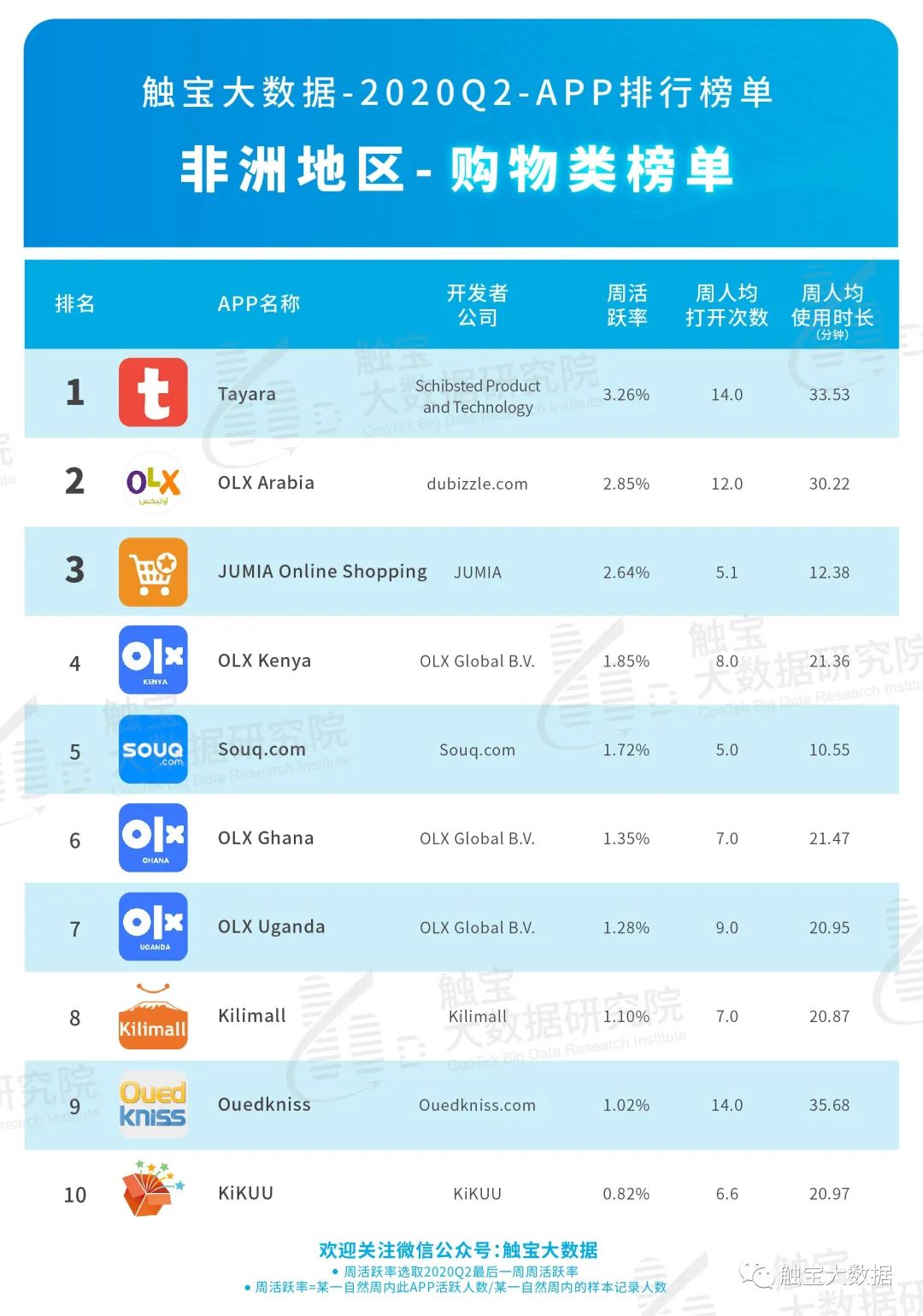 2020Q2非洲市场APP排行榜：音频或成占据年轻市场入口，休闲棋牌游戏仍是主流