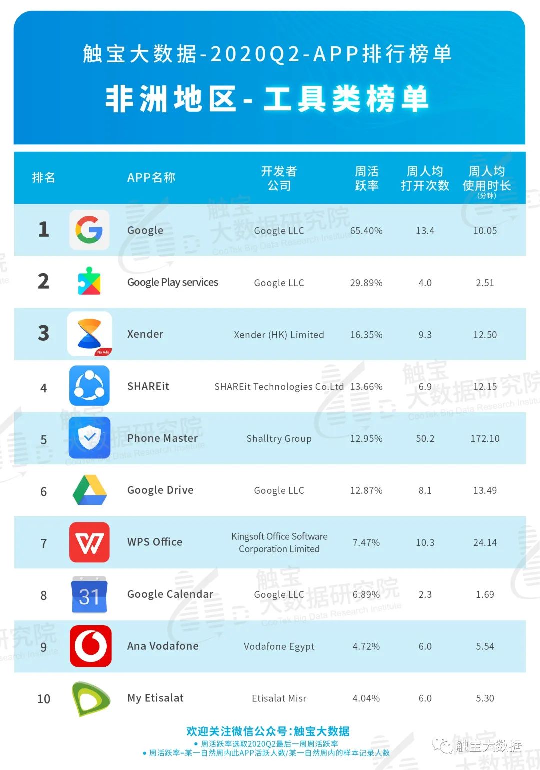 2020Q2非洲市场APP排行榜：音频或成占据年轻市场入口，休闲棋牌游戏仍是主流