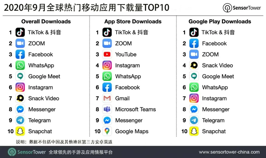 2020年9月全球热门移动应用下载量TOP10