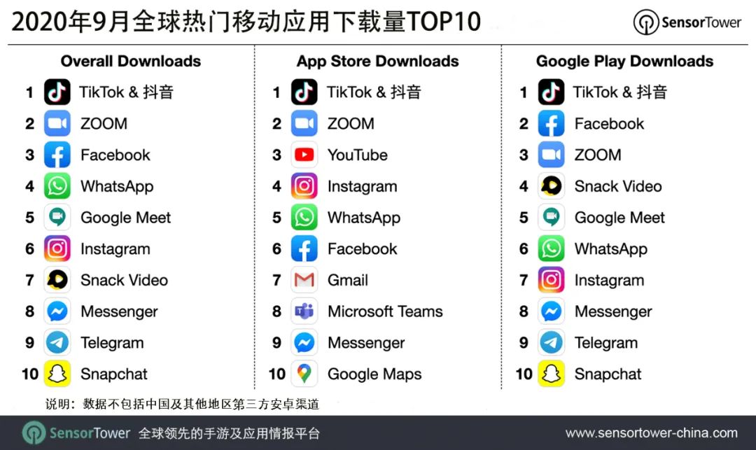 2020年9月全球热门移动应用下载量TOP10