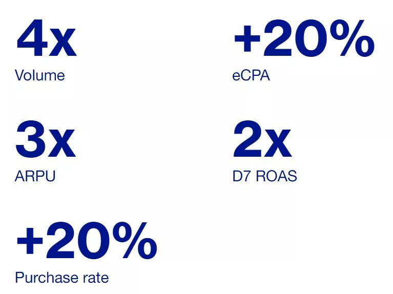 莉莉丝海外投放团队分享：如何借助积分墙，实现获客量级成倍增长!