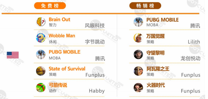 上半年全球手游支出达366亿美元，十大热门出海市场剖析​