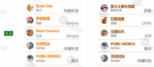 上半年全球手游支出达366亿美元，十大热门出海市场剖析​