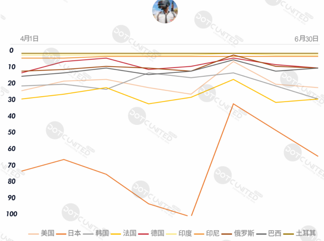 上半年全球手游支出达366亿美元，十大热门出海市场剖析​