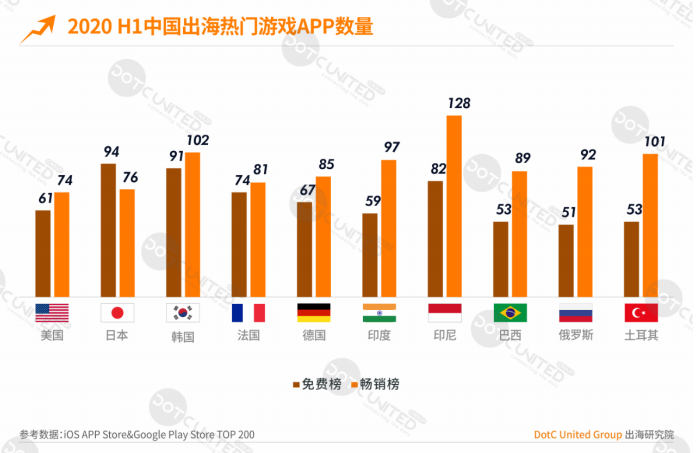 上半年全球手游支出达366亿美元，十大热门出海市场剖析​