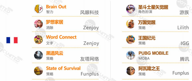 上半年全球手游支出达366亿美元，十大热门出海市场剖析​