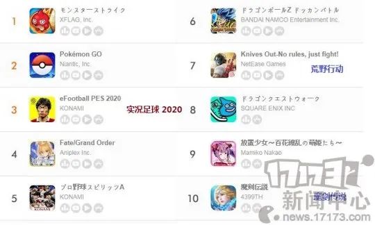 六月第三周日本地区手游畅销榜：排行前五都运营了5年以上