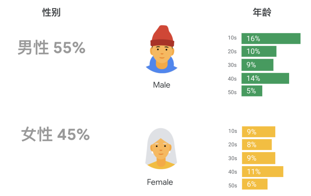 2020下半年出海机会点 - 精准击中目标市场用户