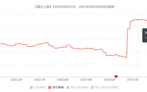 一边叙事，一边蹦迪？网易这款4岁的游戏又进了畅销榜Top 10