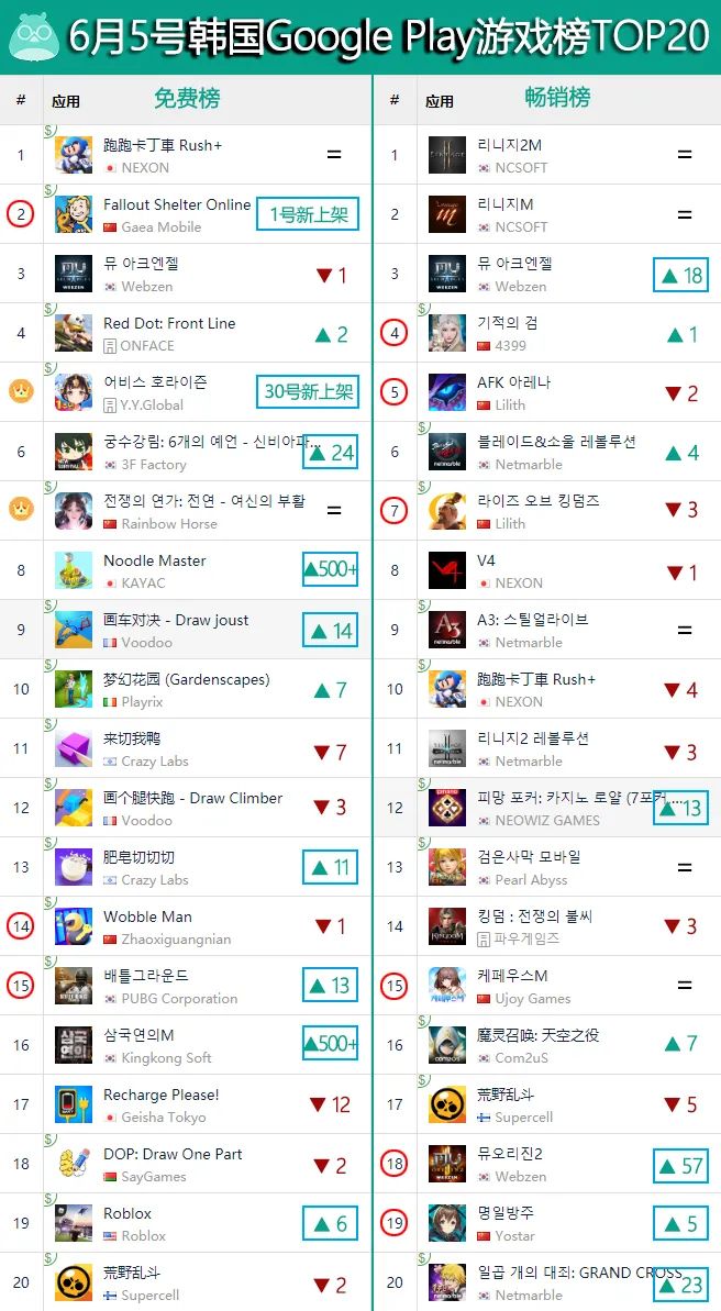 《辐射避难所OL》登上日本免费TOP1、韩国免费TOP2 | 一周手游出海榜