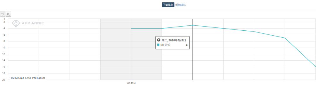 《辐射避难所OL》登上日本免费TOP1、韩国免费TOP2 | 一周手游出海榜