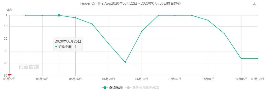 主播威力有多大？恶作剧游戏美国免费榜第1，1小时100万用户