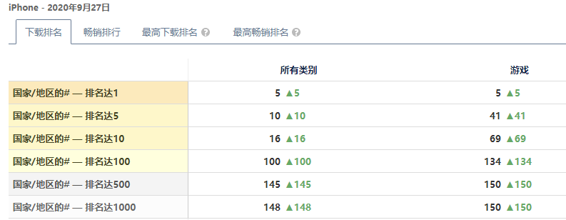 横扫全球？《原神》首日iOS畅销第2，69国免费榜TOP10