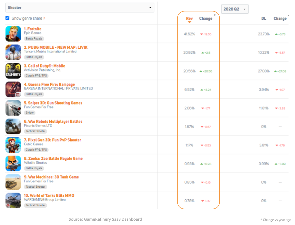 市场收入占比10% 海外射击手游产品分析