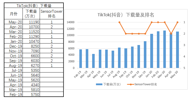 TikTok全球化再获里程碑，首次拿下月度下载、收入双冠军