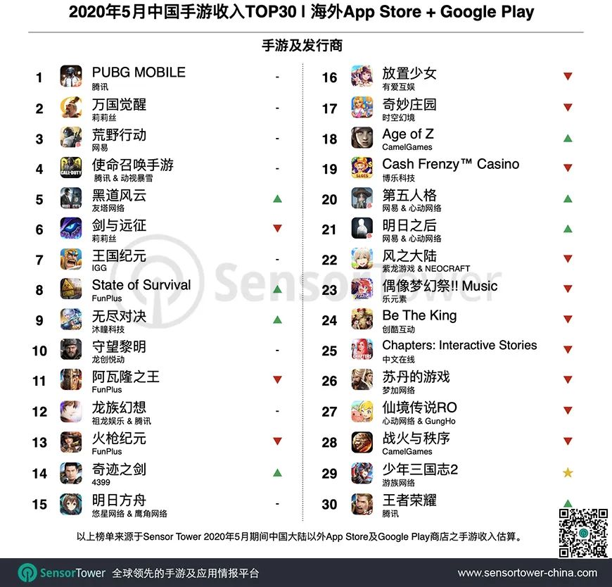 2020年5月成功出海的中国手游TOP30：《PUBG MOBILE》吸金1亿美元，刷新出海收入记录