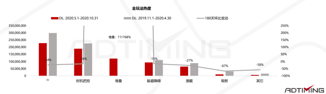 2020超休闲敏捷类手游及厂商报告：io玩法玩家最多 堆叠成新子品类