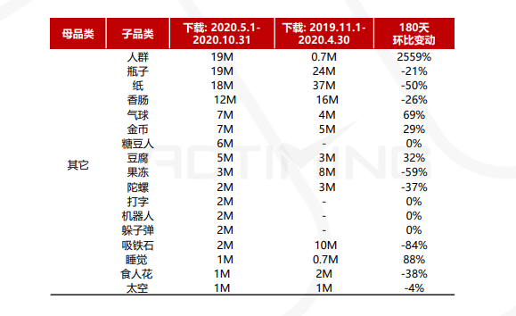 2020超休闲敏捷类手游及厂商报告：io玩法玩家最多 堆叠成新子品类