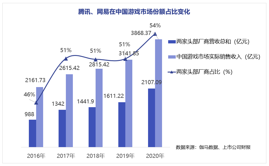 61家游戏上市公司的求变：16家净利超5亿，但也有18家亏钱了