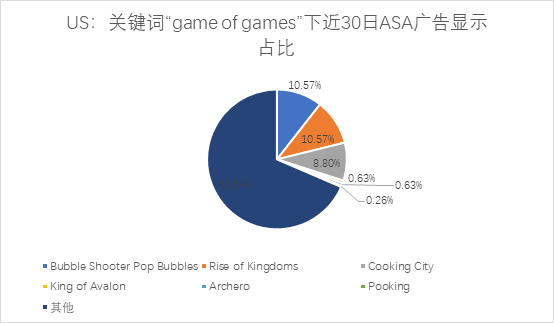 ASA投放观察：美国区高热度关键词下的国产游戏