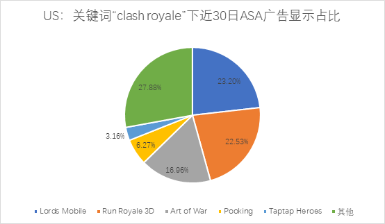 ASA投放观察：美国区高热度关键词下的国产游戏