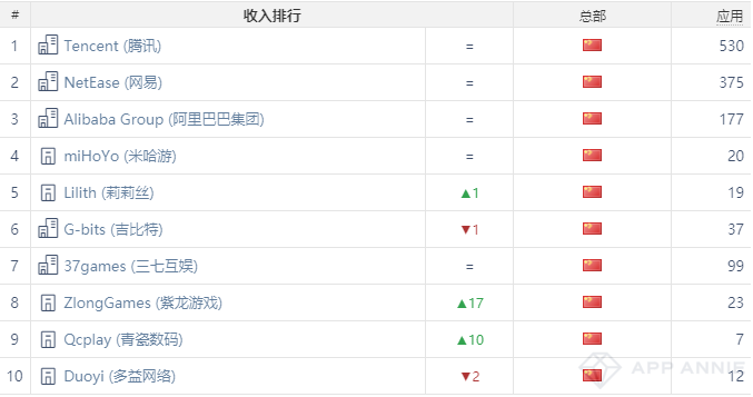 中国iOS收入米哈游第4、紫龙第8、青瓷第9——3月全球手游指数