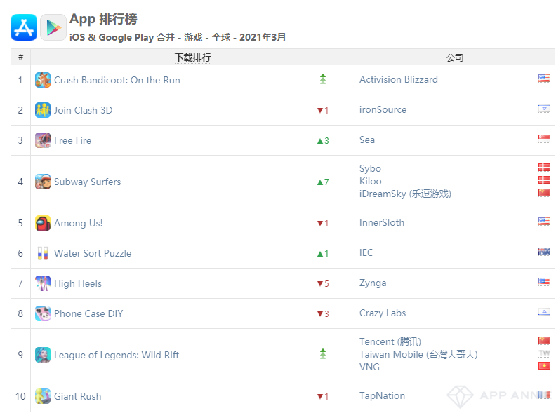中国iOS收入米哈游第4、紫龙第8、青瓷第9——3月全球手游指数