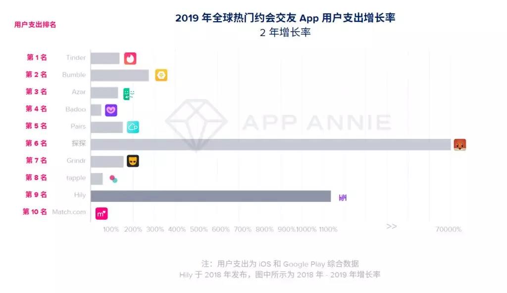 回国用Tinder，海外用探探