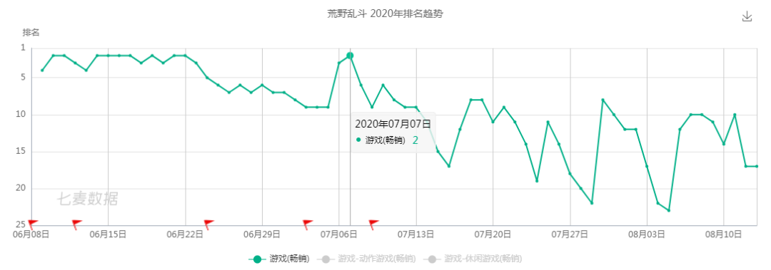 收入势头未减，腾讯手游Q2同比增长62.1%至359.88亿元