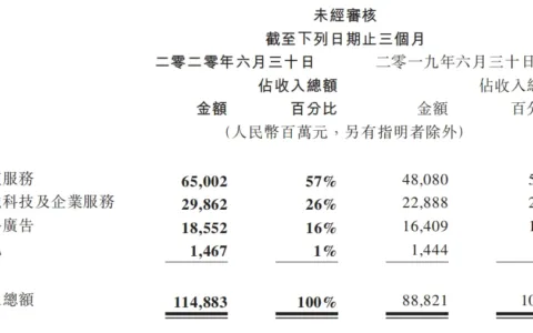 收入势头未减，腾讯手游Q2同比增长62.1%至359.88亿元
