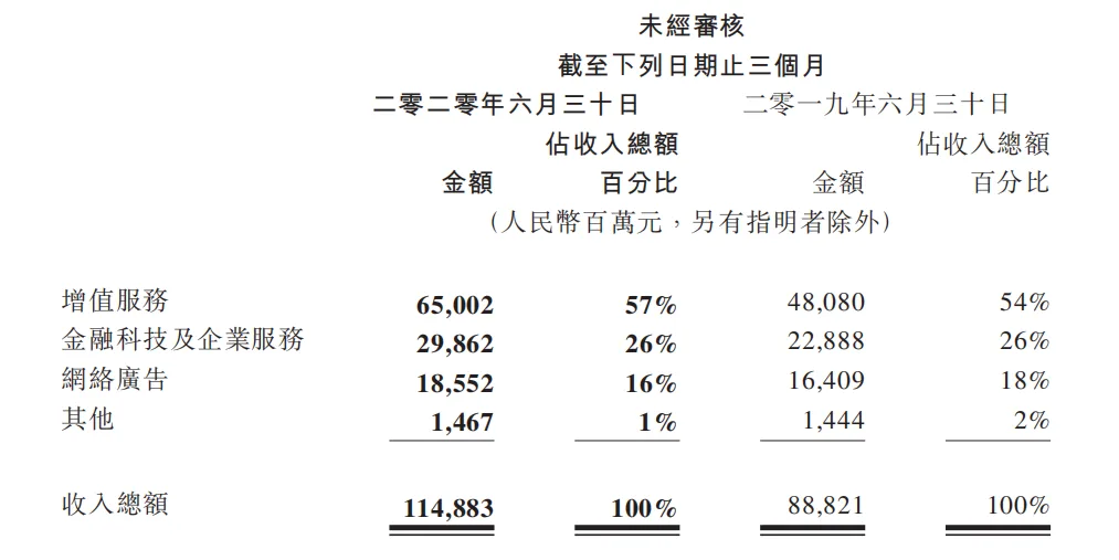 收入势头未减，腾讯手游Q2同比增长62.1%至359.88亿元