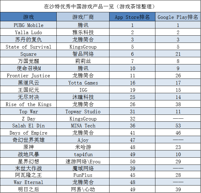 中东还是吃鸡和SLG市场，《原神》神奇不再 | 中东出海秀
