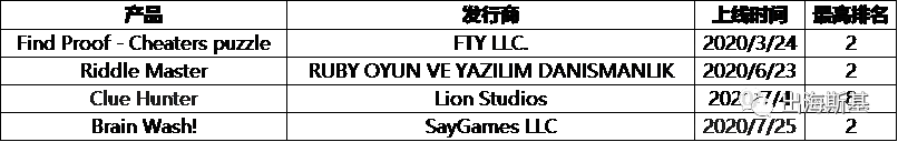 海外榜单趋势“新宠”？益智解谜产品各显微创新神通