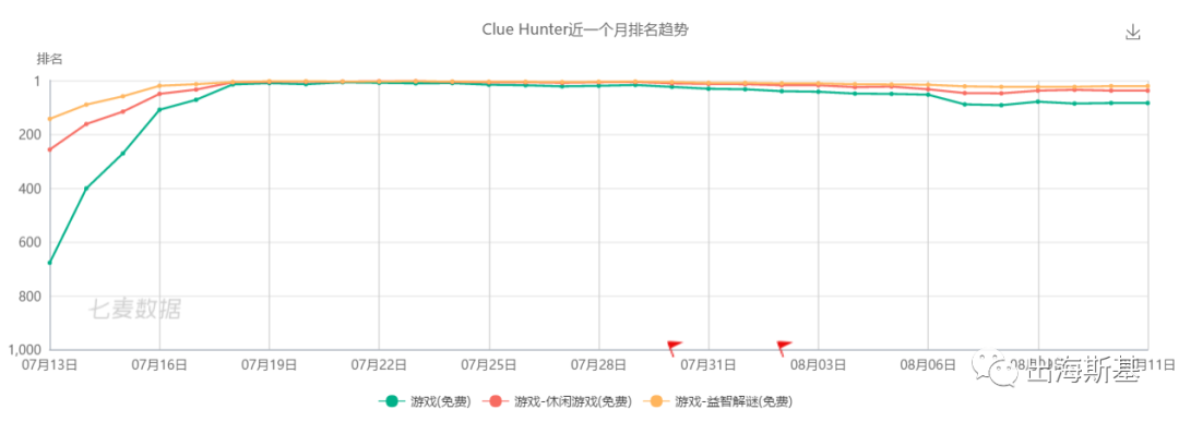海外榜单趋势“新宠”？益智解谜产品各显微创新神通
