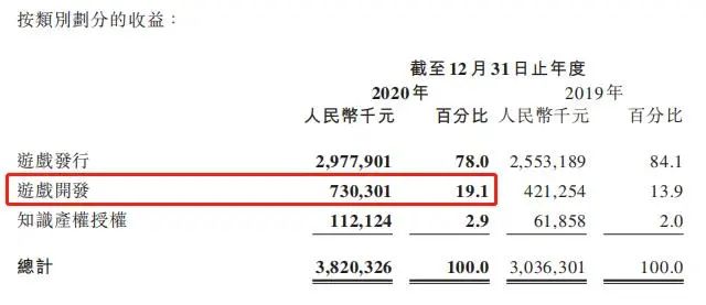 中手游营收38.20亿元，同比增长25.8%，IP游戏生态威力尽显
