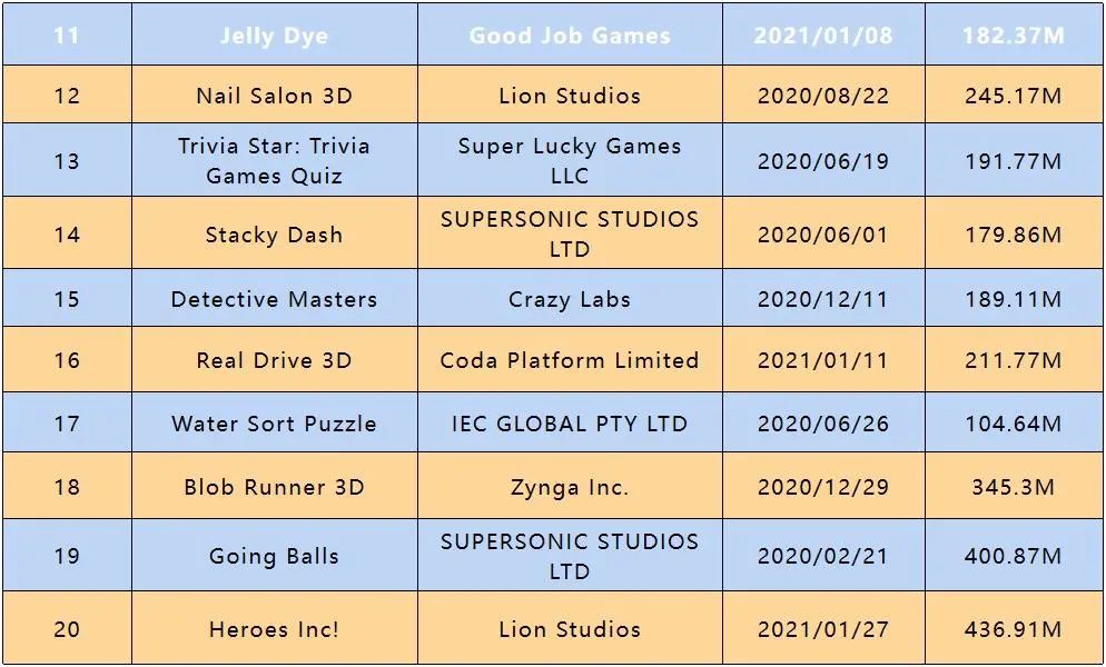 美国超休闲小游戏TOP20，一半竟是这个品类！