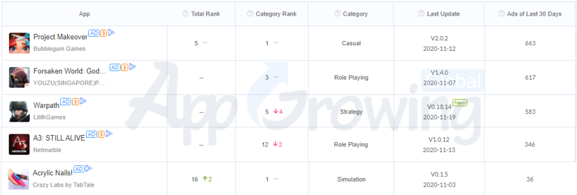 新游榜创意解读：莉莉丝《Warpath》、时空幻境三消类《Project Makeover》等强势上新