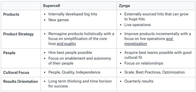 Supercell向左，Zynga向右