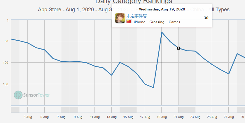 8月中国手游发行商收入TOP30：雷霆靠《最强蜗牛》收入大涨48%，4399已位居前十