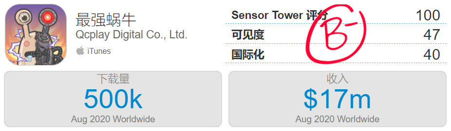 8月中国手游发行商收入TOP30：雷霆靠《最强蜗牛》收入大涨48%，4399已位居前十