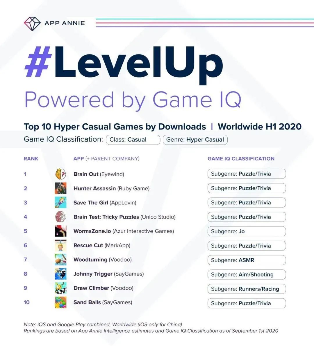 App Annie：2020年上半年，休闲游戏全球下载量同比增长45％