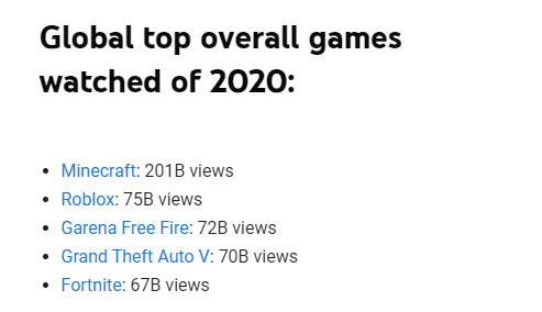 2020年YouTube游戏视频观看时长已高达1000亿个小时！