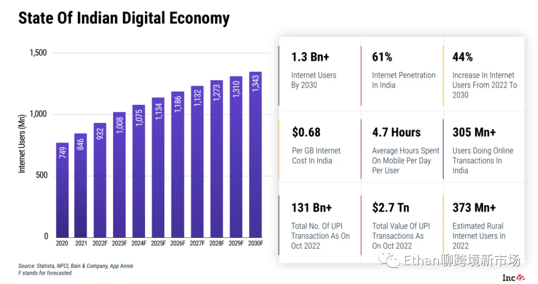 2022-2030年印度电商市场报告