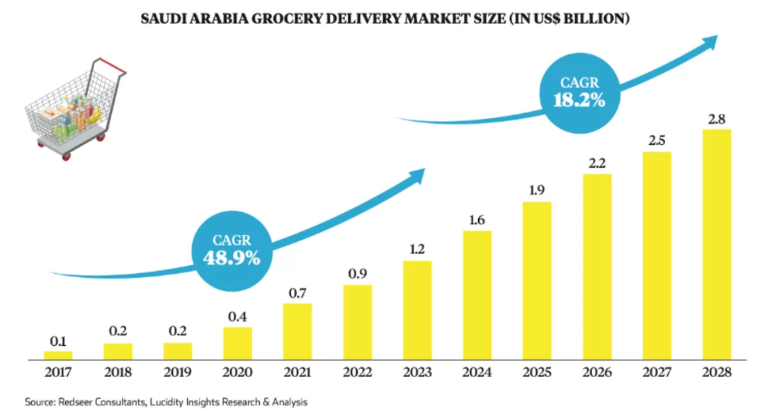 即时零售出海沙特，小象超市摸着Keeta过河