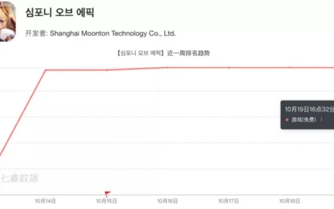 沐瞳科技的放置类「老游戏」在韩国拿下了双下载榜第一的成绩