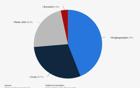 挪威的食品杂货零售业——消费能力表现在这些方面！