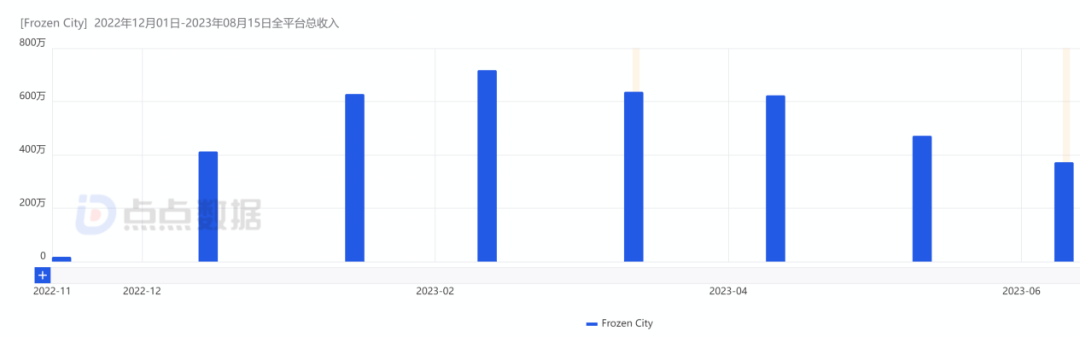内部赛马大半年，《寒霜启示录》流水突破1亿美金 | 欧美出海秀