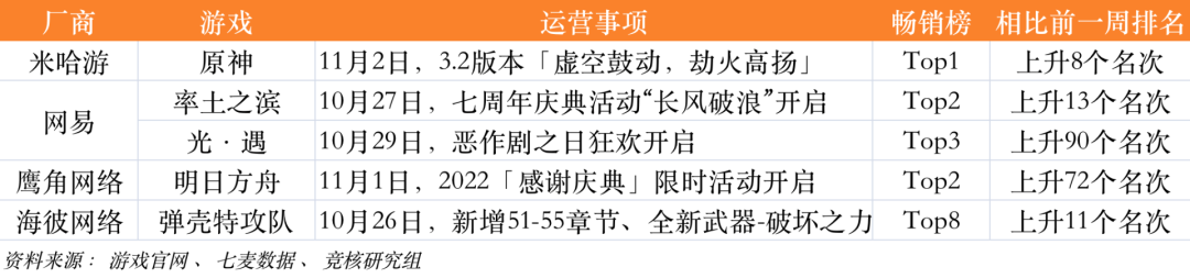 版号空窗期，米哈游网易老产品频繁冲榜的密码是什么